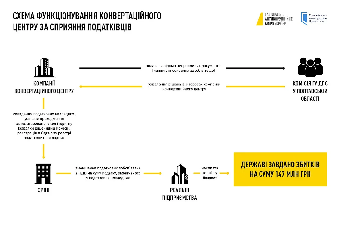 Завершено слідство щодо високопосадовців Державної податкової служби України, зловживання яких спричинило  147 млн грн збитків
