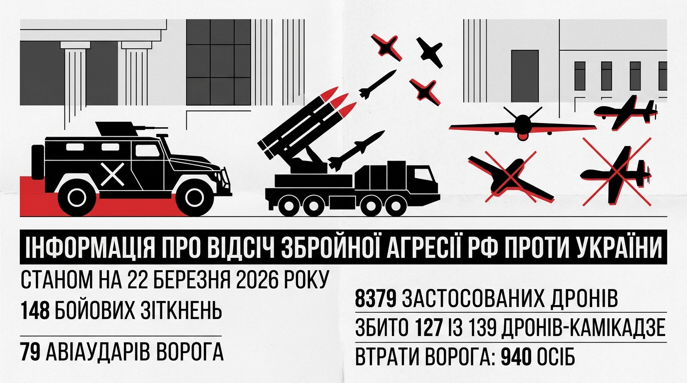Інформація про відсіч збройної агресії рф проти України станом на 22 березня 2026 року