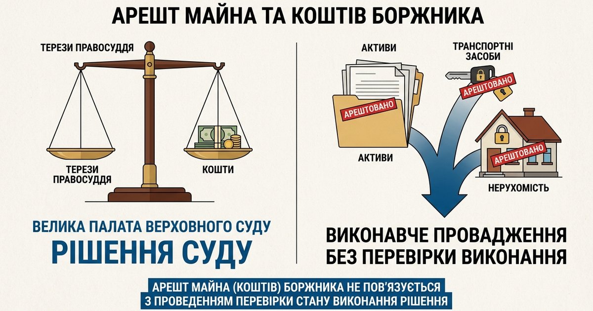 Арешт виконавцем майна (коштів) боржника не пов'язується з проведенням перевірки стану виконання боржником рішення - ВПВС