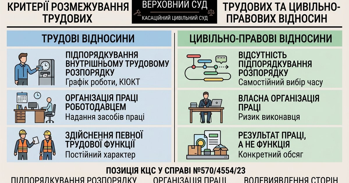 Щодо критеріїв розмежування трудових та цивільно-правових відносин - КЦС