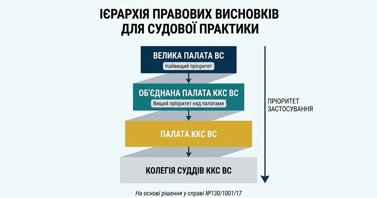 Про співвідношення (ієрархія) висновків колегії, палати, об’єднаної палати ККС ВС, Великої Палати ВС для застосування у судовій практиці - ККС