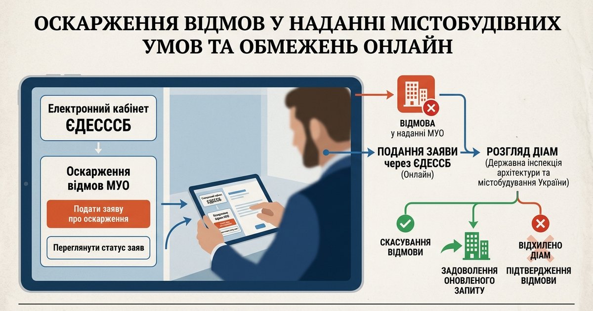 Щодо механізму оскарження відмов у наданні містобудівних умов та обмежень
