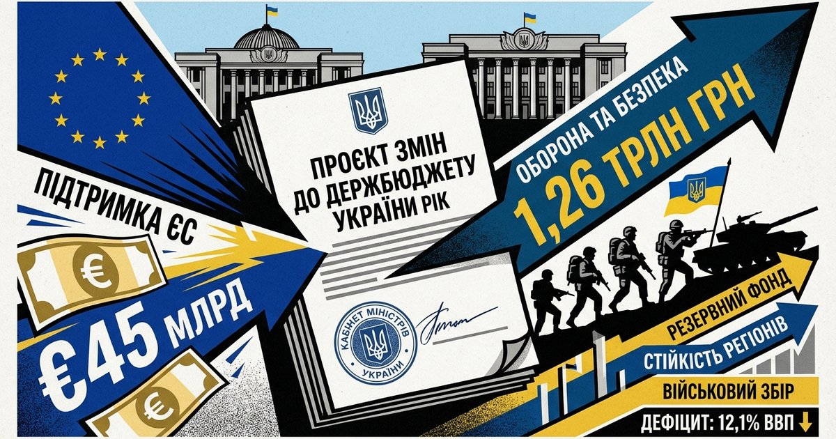 Кабінет Міністрів України пропонує зміни до Державного бюджету на 2026 рік - 1,26 трлн грн на сектор безпеки і оборони