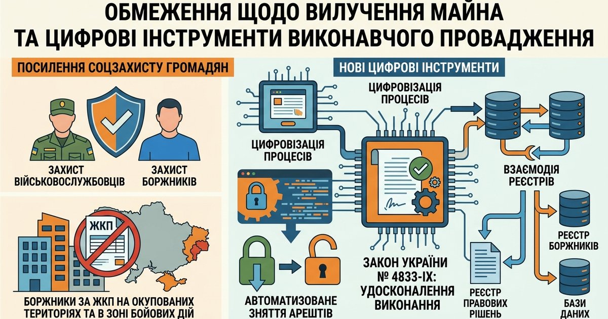 Обмеження щодо вилучення майна у виконавчому провадженні та особливості примусового виконання під час воєнного стану