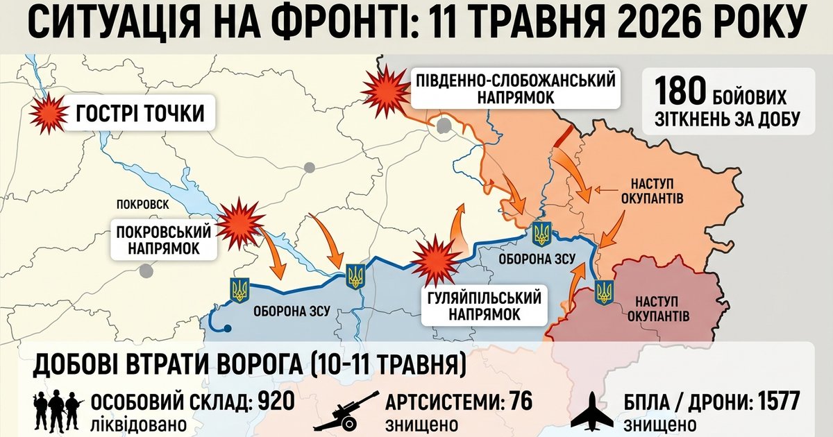 Інформація про відсіч збройної агресії рф проти України станом на 11 травня 2026 року