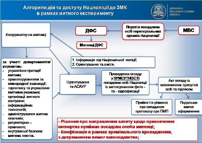 ДФС і Нацполіція розробили спільний алгоритм роботи у зоні митного контролю