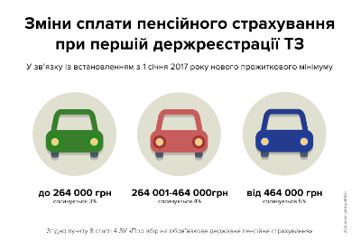З 1 січня змінено обсяг пенсійного збору при першій реєстрації авто